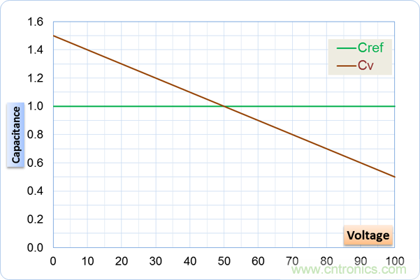 如何处理MOSFET非线性电容？