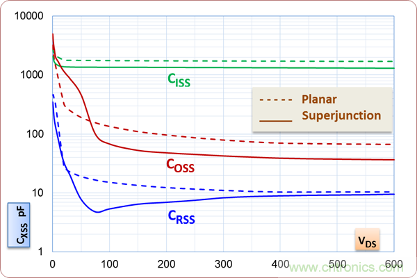 如何处理MOSFET非线性电容？