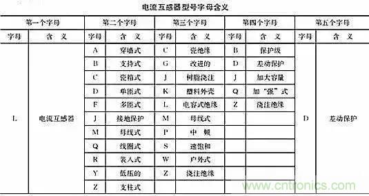 解说互感器、电能表的接线示意图及原理