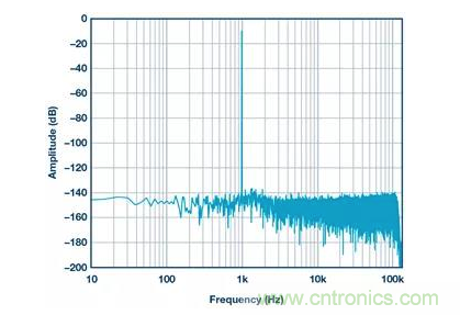 如何正确设计高性能转换器？你想知道的方法要点都在这？