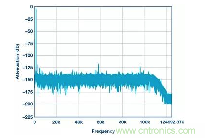 如何正确设计高性能转换器？你想知道的方法要点都在这？