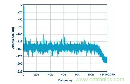 如何正确设计高性能转换器？你想知道的方法要点都在这？
