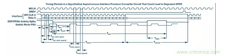 如何正确设计高性能转换器？你想知道的方法要点都在这？