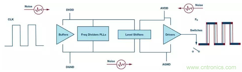 如何正确设计高性能转换器？你想知道的方法要点都在这？