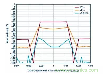 如何正确设计高性能转换器？你想知道的方法要点都在这？