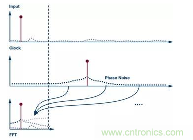如何正确设计高性能转换器？你想知道的方法要点都在这？