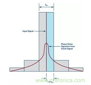 如何正确设计高性能转换器？你想知道的方法要点都在这？