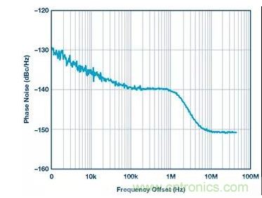 如何正确设计高性能转换器？你想知道的方法要点都在这？