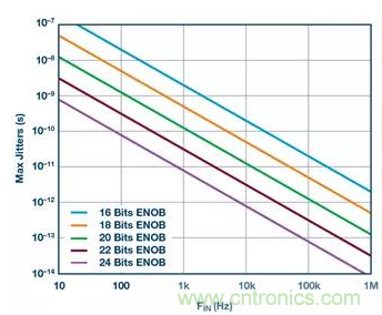 如何正确设计高性能转换器？你想知道的方法要点都在这？