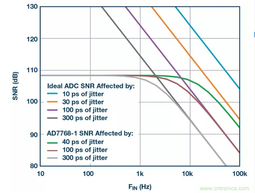 如何正确设计高性能转换器？你想知道的方法要点都在这？