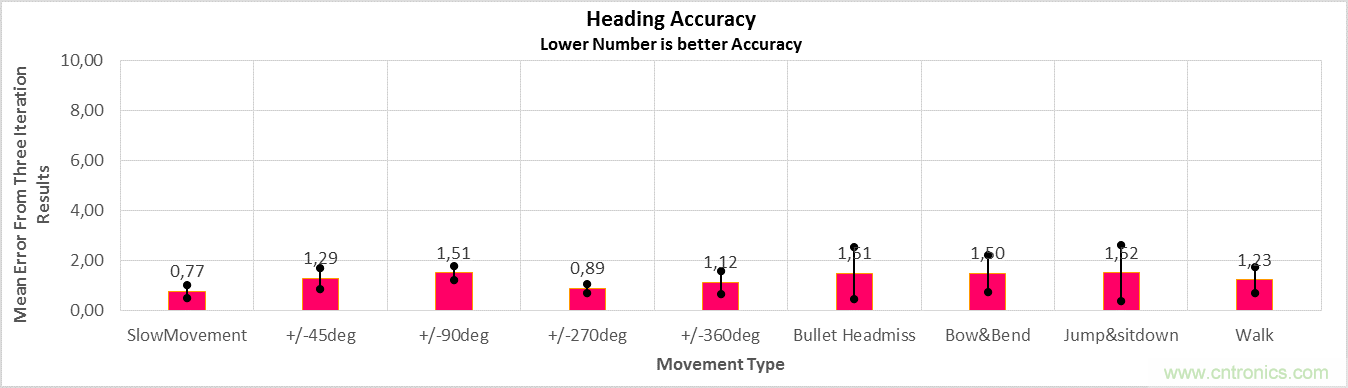 传感器数据融合：提升增强游戏、导航和VR用户体验的关键组件