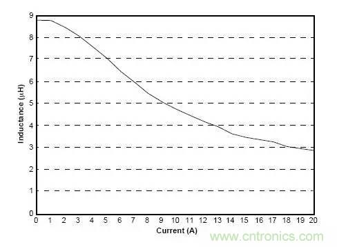 深入剖析电感电流
