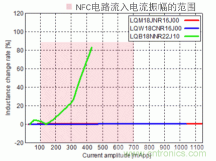 【干货】NFC用电感器的选择及使用方法要点 【干货】NFC用电感器的选择及使用方法要点