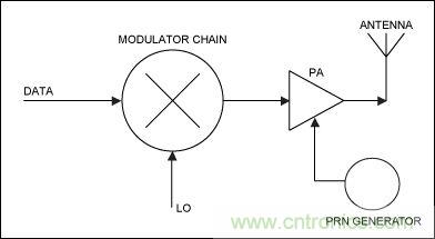 无线与射频设计指南:扩频通信概述