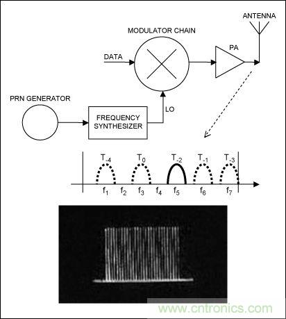 无线与射频设计指南:扩频通信概述