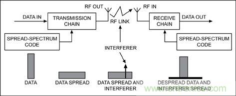无线与射频设计指南:扩频通信概述