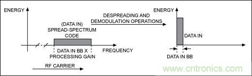无线与射频设计指南:扩频通信概述