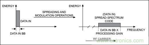 无线与射频设计指南:扩频通信概述