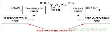 无线与射频设计指南:扩频通信概述