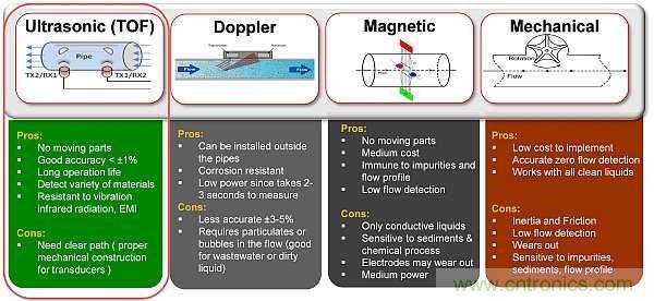 超声波技术在智能流量测量中有哪些应用？