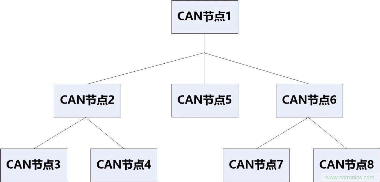 为什么CAN总线支线长度不能太长？