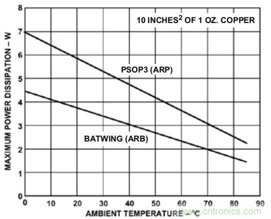 夏日炎炎，电路散热技巧你都Get到没有？