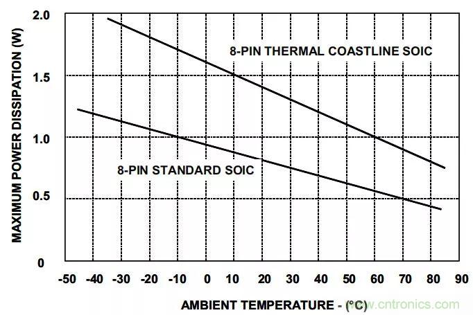 夏日炎炎，电路散热技巧你都Get到没有？