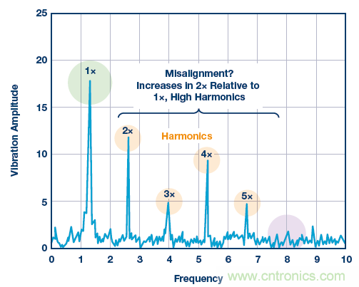 传感器性能如何支持状态监控解决方案？