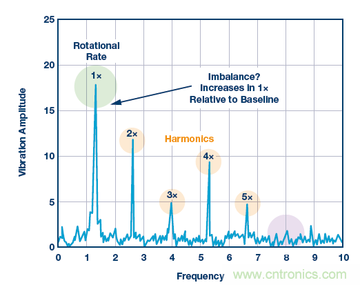 传感器性能如何支持状态监控解决方案？