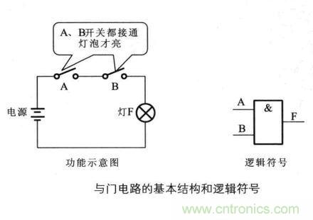 解读数字电路器件：门电路、与门电路、或门电路、非门电路及实例