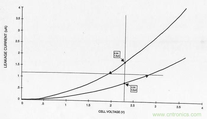 为什么MOSFET是自动平衡超级电容器泄漏的最佳选择