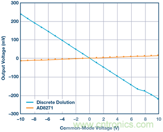 差动放大器：我们的目标是&ldquo;少花钱，多办事！&rdquo;