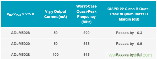 简化EMI抑制技术，搞定高性价比隔离设计