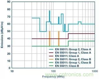 简化EMI抑制技术，搞定高性价比隔离设计