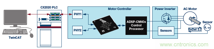 如何通过实时网络实现多轴运动控制的同步