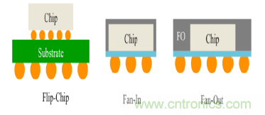 从原理到产业现状，一文读懂射频芯片