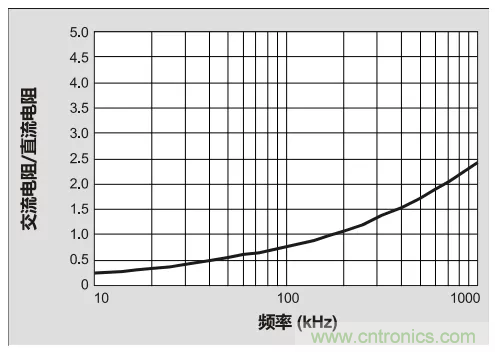 为你的DC-DC转换器选择最合适的电感(一) 为你的DC-DC转换器选择最合适的电感(一)
