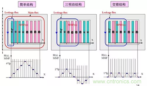 22张图带你看懂开关电源等磁性元器件的分布参数