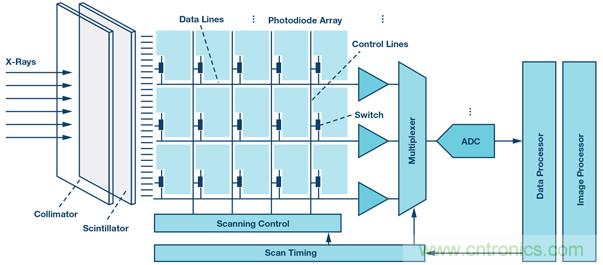 用于医疗成像系统的高性能数据转换器