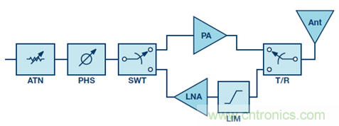 相控阵波束成形IC简化天线设计