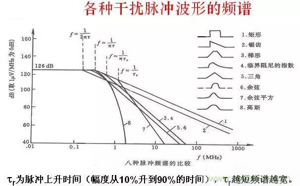 图文详解:EMI传导干扰的8大绝招