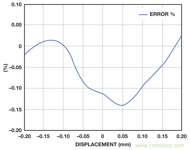 ADI教你如何面对传感器信号调理的各种挑战！