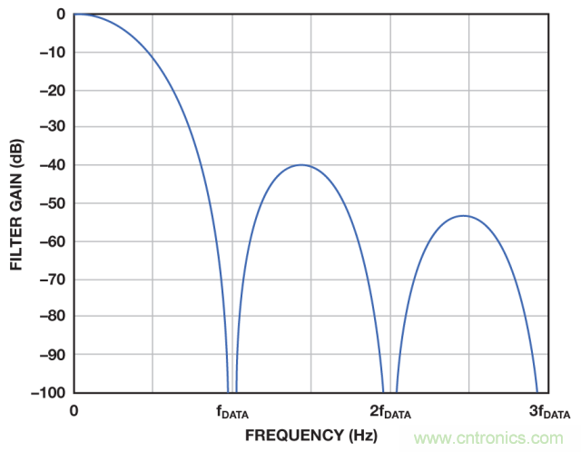 ADI教你如何面对传感器信号调理的各种挑战！