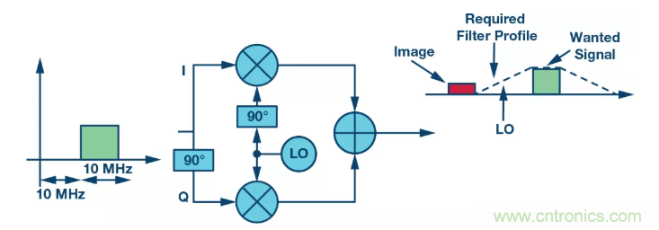 复数RF混频器揭秘:下一代SDR收发器中的黑魔法 复数RF混频器揭秘:下一代SDR收发器中的黑魔法