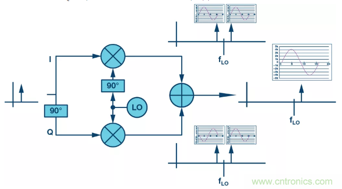 复数RF混频器揭秘:下一代SDR收发器中的黑魔法 复数RF混频器揭秘:下一代SDR收发器中的黑魔法