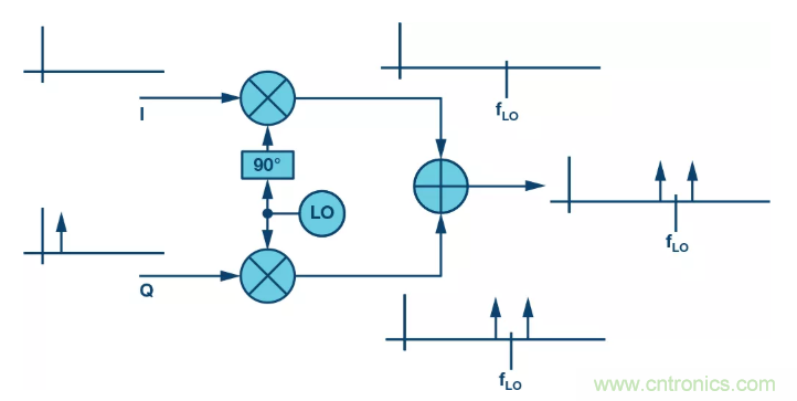 复数RF混频器揭秘:下一代SDR收发器中的黑魔法 复数RF混频器揭秘:下一代SDR收发器中的黑魔法