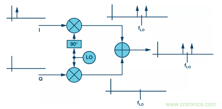 复数RF混频器揭秘:下一代SDR收发器中的黑魔法 复数RF混频器揭秘:下一代SDR收发器中的黑魔法