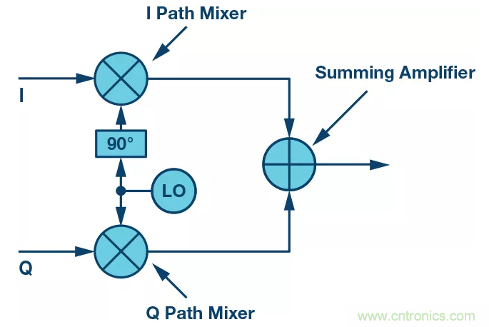 复数RF混频器揭秘:下一代SDR收发器中的黑魔法 复数RF混频器揭秘:下一代SDR收发器中的黑魔法