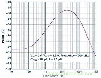 全面剖析开关稳压器噪声，ADI教你如何轻松降噪