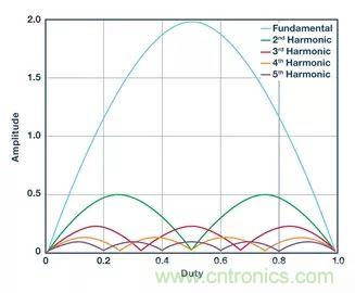 全面剖析开关稳压器噪声，ADI教你如何轻松降噪